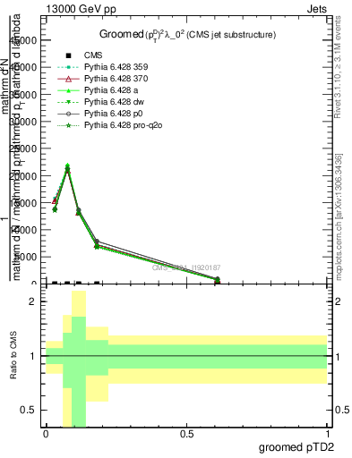 Plot of j.ptd2.g in 13000 GeV pp collisions