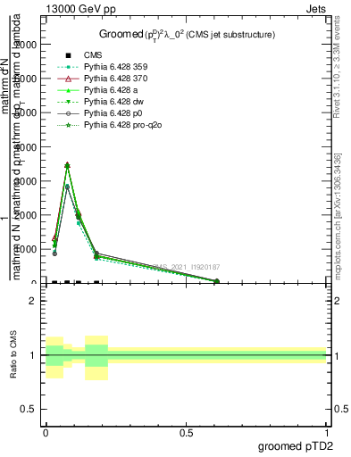 Plot of j.ptd2.g in 13000 GeV pp collisions