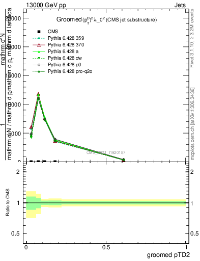 Plot of j.ptd2.g in 13000 GeV pp collisions