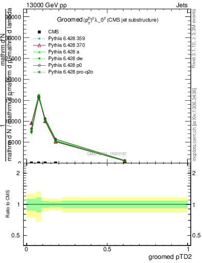 Plot of j.ptd2.g in 13000 GeV pp collisions