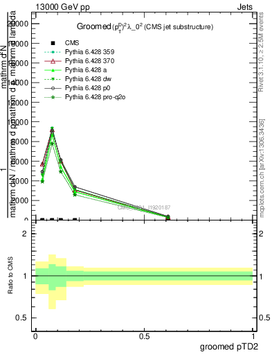 Plot of j.ptd2.g in 13000 GeV pp collisions