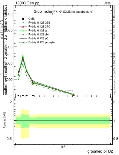 Plot of j.ptd2.g in 13000 GeV pp collisions