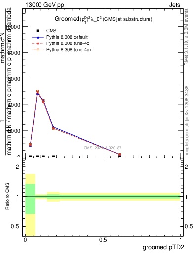 Plot of j.ptd2.g in 13000 GeV pp collisions