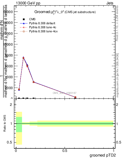 Plot of j.ptd2.g in 13000 GeV pp collisions