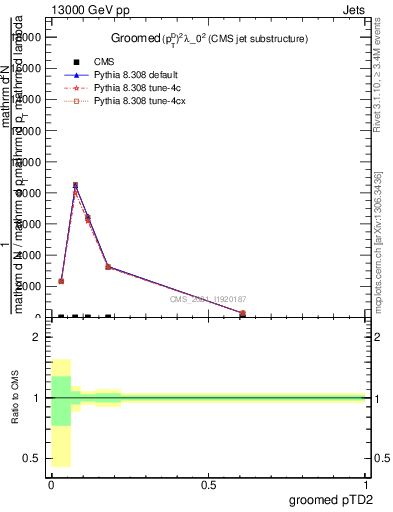 Plot of j.ptd2.g in 13000 GeV pp collisions