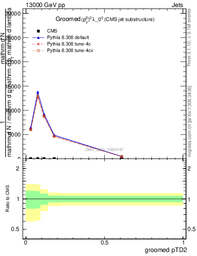 Plot of j.ptd2.g in 13000 GeV pp collisions