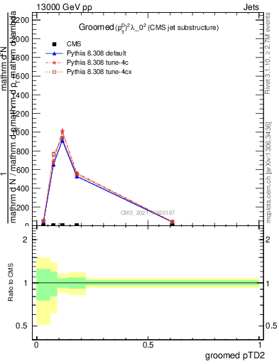 Plot of j.ptd2.g in 13000 GeV pp collisions