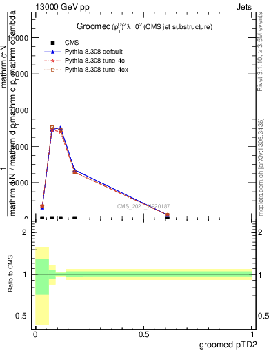 Plot of j.ptd2.g in 13000 GeV pp collisions