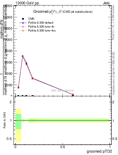 Plot of j.ptd2.g in 13000 GeV pp collisions