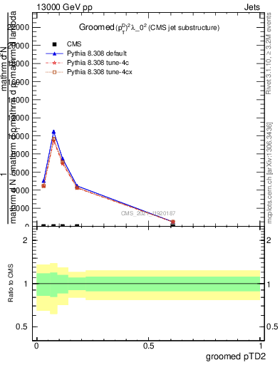 Plot of j.ptd2.g in 13000 GeV pp collisions