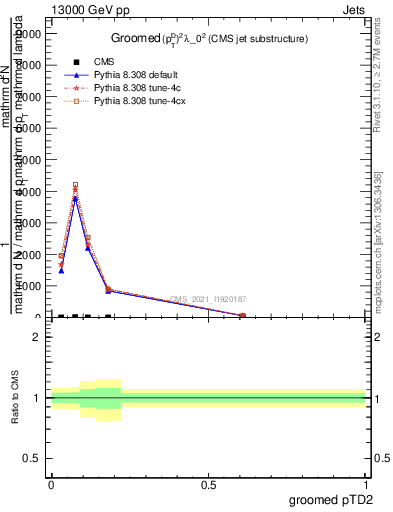 Plot of j.ptd2.g in 13000 GeV pp collisions