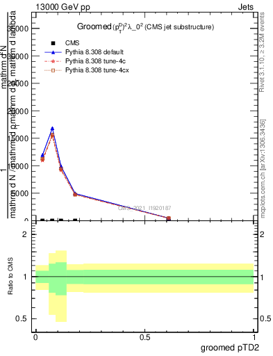 Plot of j.ptd2.g in 13000 GeV pp collisions