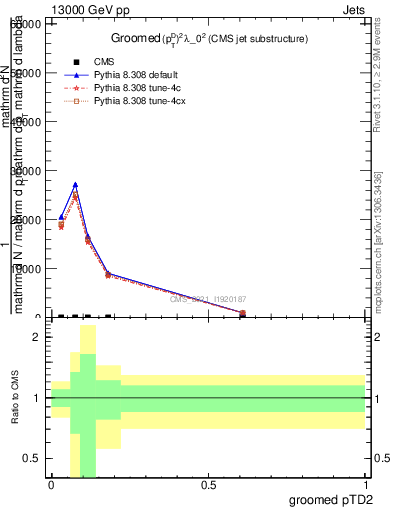 Plot of j.ptd2.g in 13000 GeV pp collisions