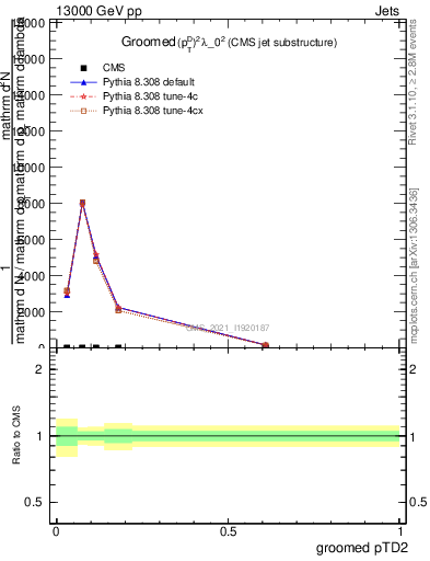 Plot of j.ptd2.g in 13000 GeV pp collisions