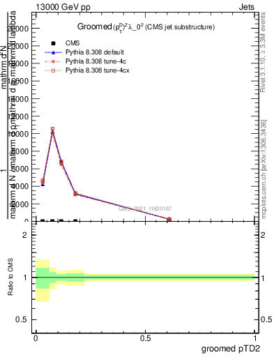 Plot of j.ptd2.g in 13000 GeV pp collisions