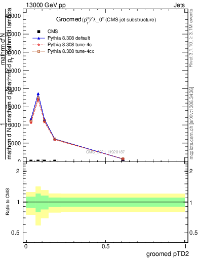 Plot of j.ptd2.g in 13000 GeV pp collisions