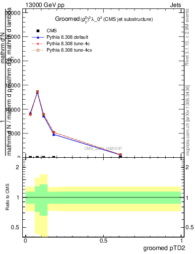 Plot of j.ptd2.g in 13000 GeV pp collisions