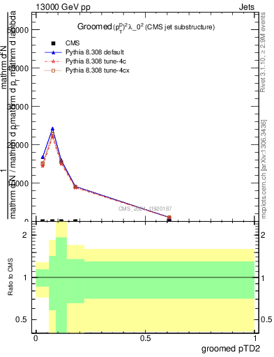 Plot of j.ptd2.g in 13000 GeV pp collisions