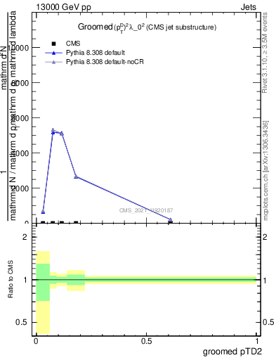 Plot of j.ptd2.g in 13000 GeV pp collisions