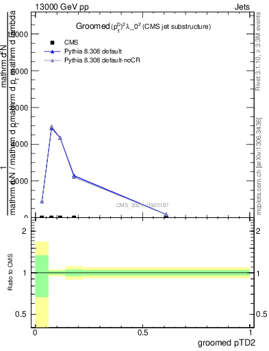 Plot of j.ptd2.g in 13000 GeV pp collisions