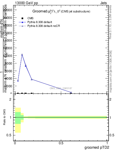 Plot of j.ptd2.g in 13000 GeV pp collisions