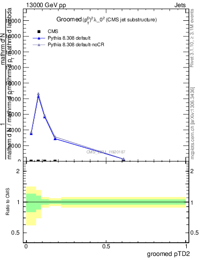 Plot of j.ptd2.g in 13000 GeV pp collisions