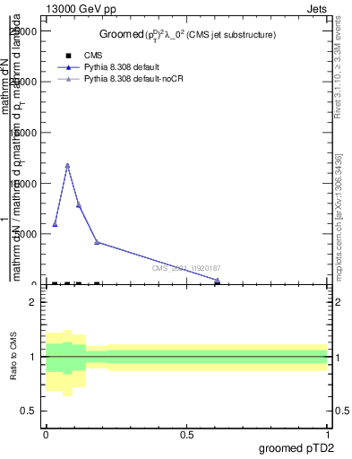 Plot of j.ptd2.g in 13000 GeV pp collisions