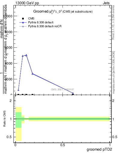 Plot of j.ptd2.g in 13000 GeV pp collisions