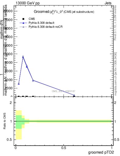 Plot of j.ptd2.g in 13000 GeV pp collisions