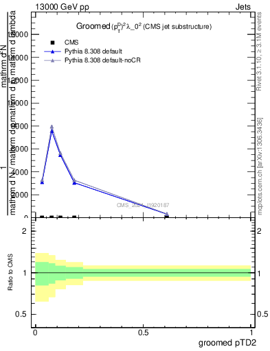 Plot of j.ptd2.g in 13000 GeV pp collisions