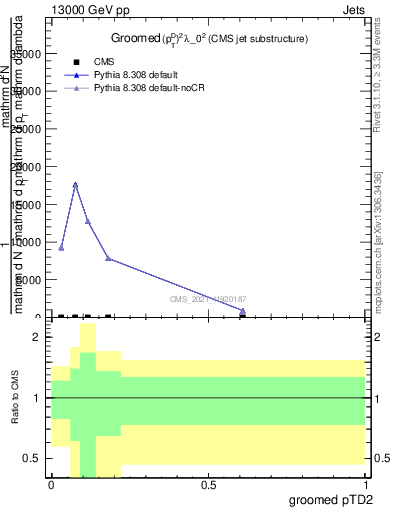 Plot of j.ptd2.g in 13000 GeV pp collisions