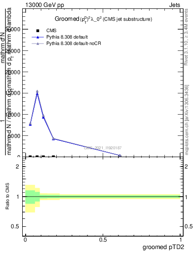 Plot of j.ptd2.g in 13000 GeV pp collisions