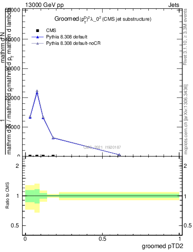 Plot of j.ptd2.g in 13000 GeV pp collisions