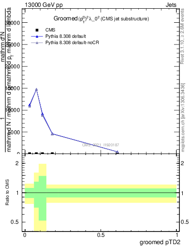 Plot of j.ptd2.g in 13000 GeV pp collisions