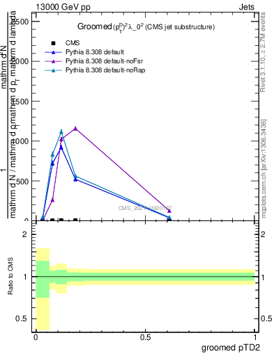 Plot of j.ptd2.g in 13000 GeV pp collisions