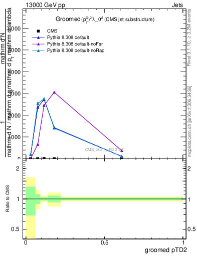 Plot of j.ptd2.g in 13000 GeV pp collisions