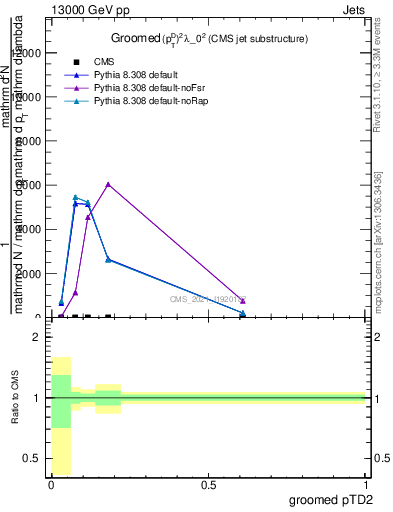 Plot of j.ptd2.g in 13000 GeV pp collisions