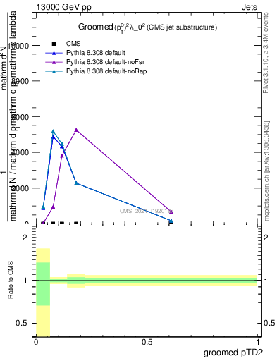 Plot of j.ptd2.g in 13000 GeV pp collisions