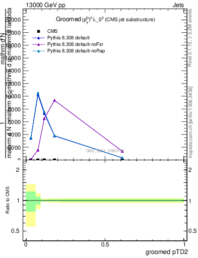 Plot of j.ptd2.g in 13000 GeV pp collisions