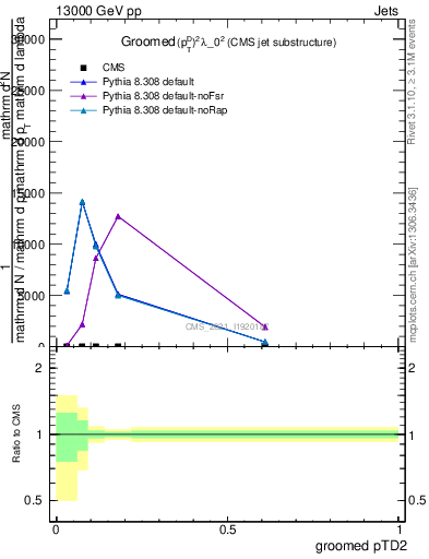 Plot of j.ptd2.g in 13000 GeV pp collisions