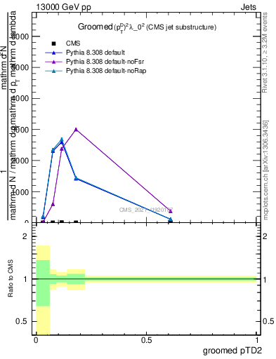 Plot of j.ptd2.g in 13000 GeV pp collisions