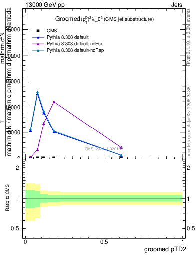 Plot of j.ptd2.g in 13000 GeV pp collisions