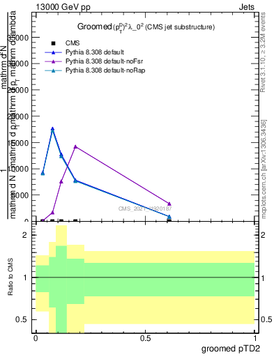 Plot of j.ptd2.g in 13000 GeV pp collisions