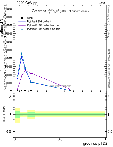 Plot of j.ptd2.g in 13000 GeV pp collisions