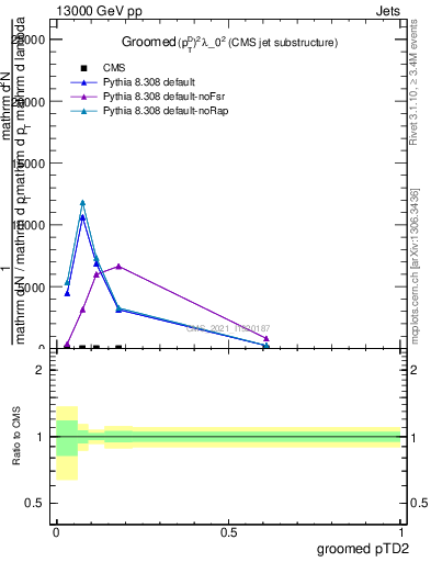 Plot of j.ptd2.g in 13000 GeV pp collisions