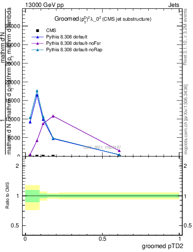 Plot of j.ptd2.g in 13000 GeV pp collisions