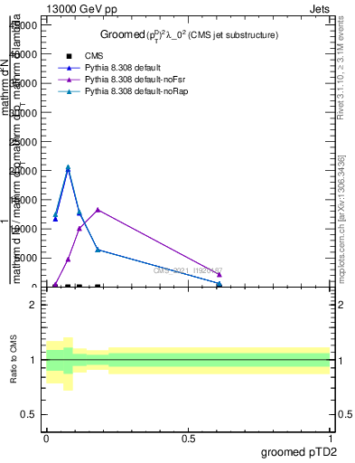 Plot of j.ptd2.g in 13000 GeV pp collisions