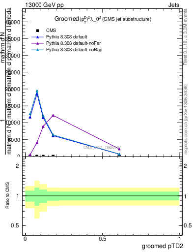 Plot of j.ptd2.g in 13000 GeV pp collisions