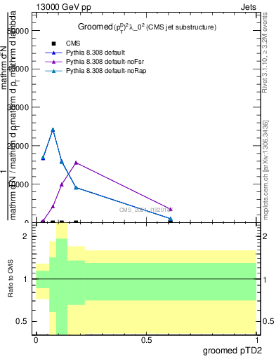 Plot of j.ptd2.g in 13000 GeV pp collisions