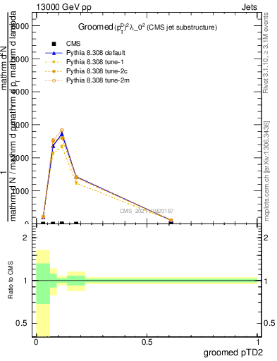 Plot of j.ptd2.g in 13000 GeV pp collisions